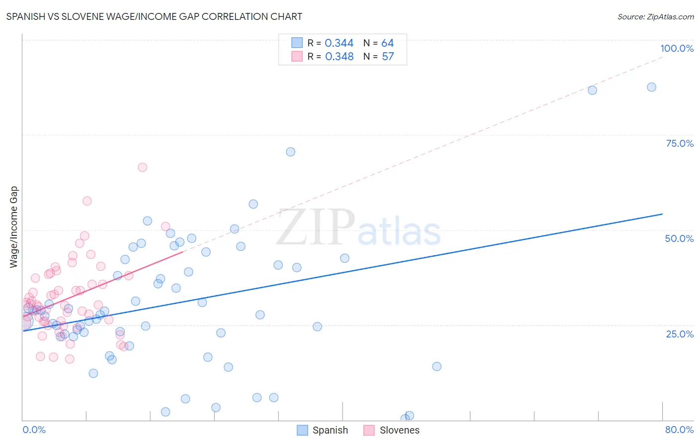 Spanish vs Slovene Wage/Income Gap