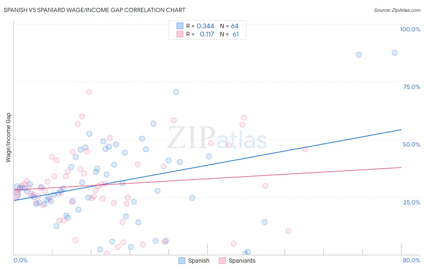 Spanish vs Spaniard Wage/Income Gap