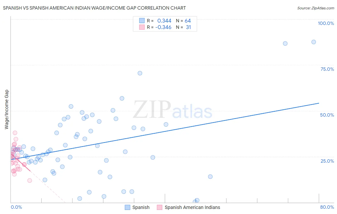 Spanish vs Spanish American Indian Wage/Income Gap