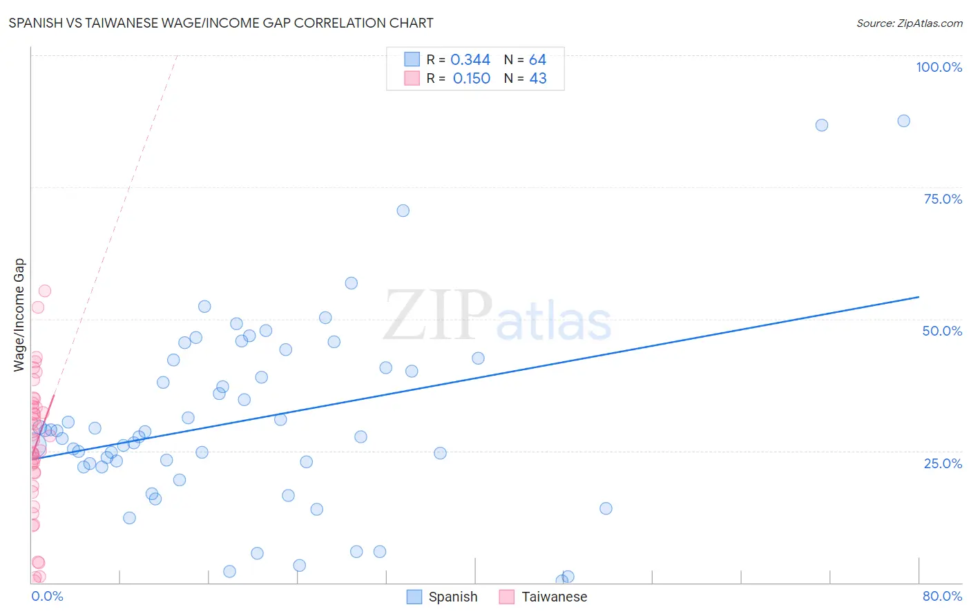 Spanish vs Taiwanese Wage/Income Gap