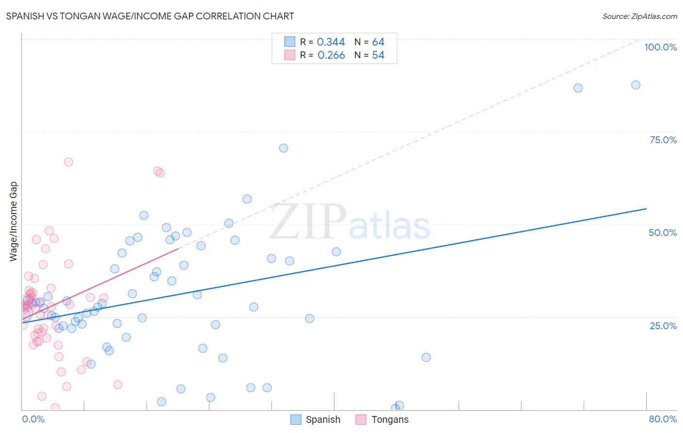 Spanish vs Tongan Wage/Income Gap