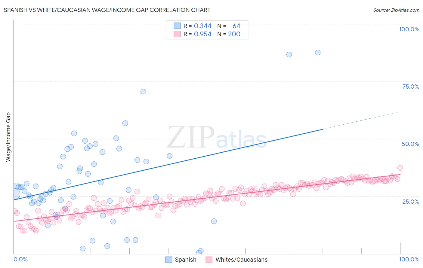 Spanish vs White/Caucasian Wage/Income Gap