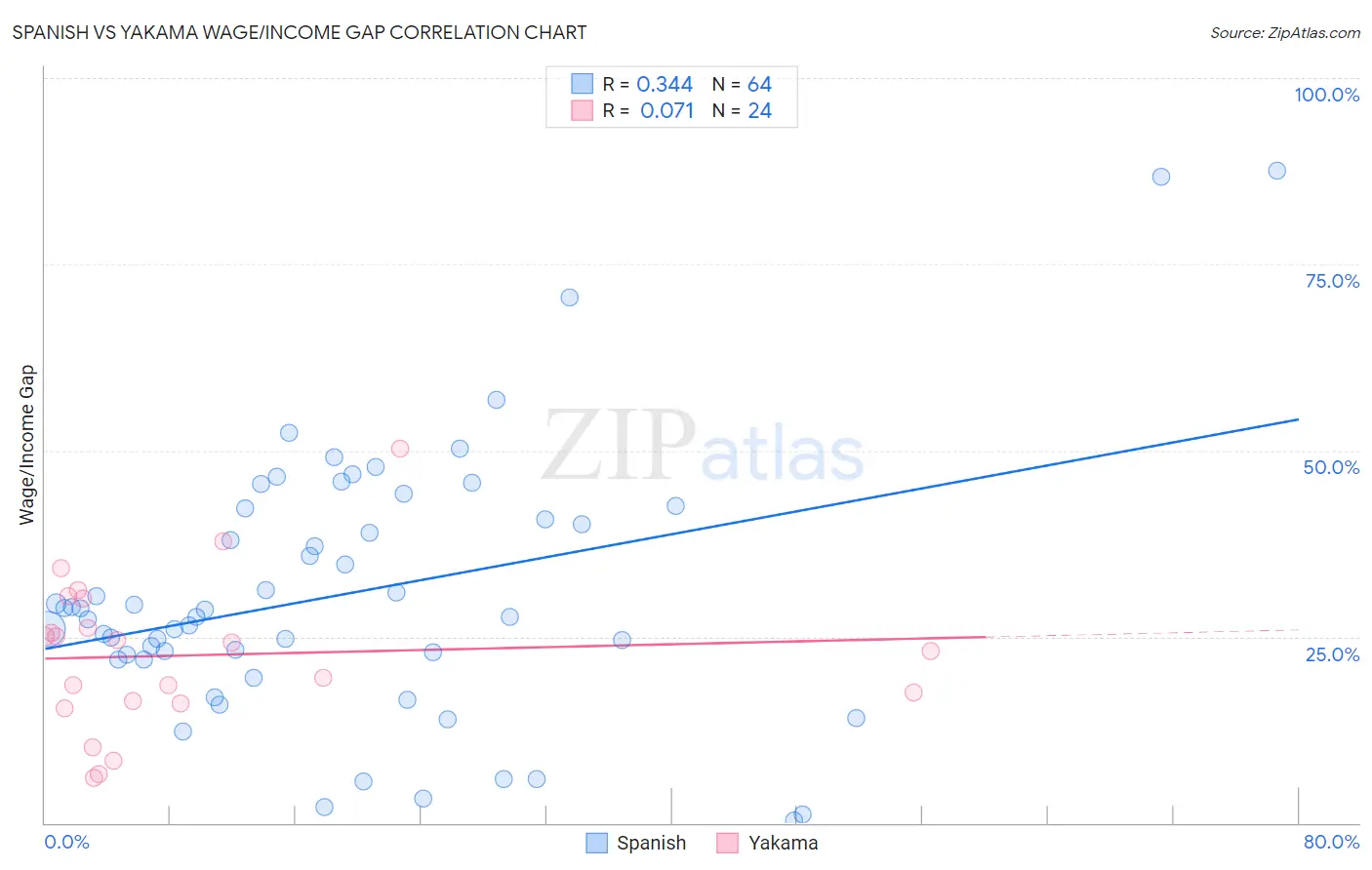 Spanish vs Yakama Wage/Income Gap