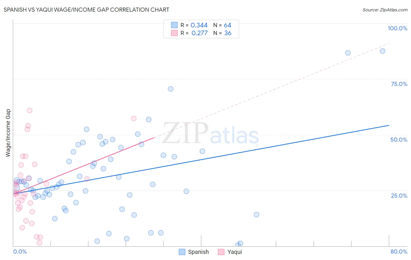 Spanish vs Yaqui Wage/Income Gap