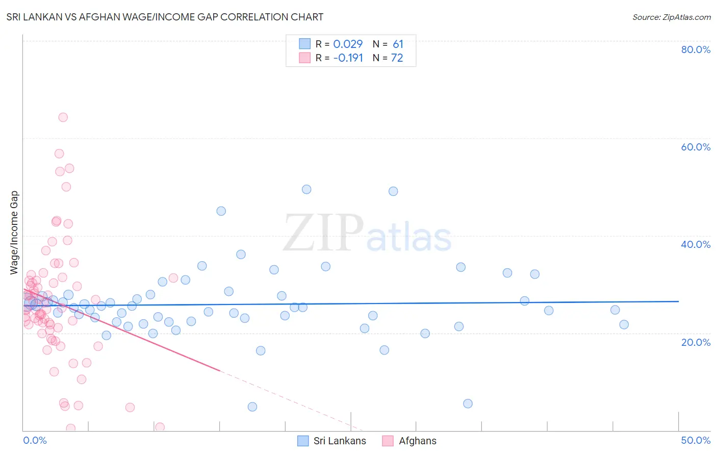 Sri Lankan vs Afghan Wage/Income Gap