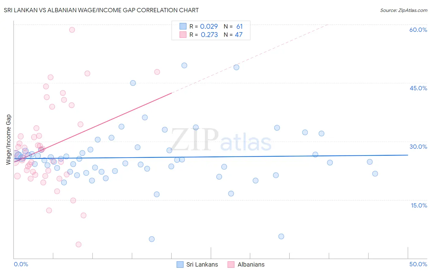Sri Lankan vs Albanian Wage/Income Gap