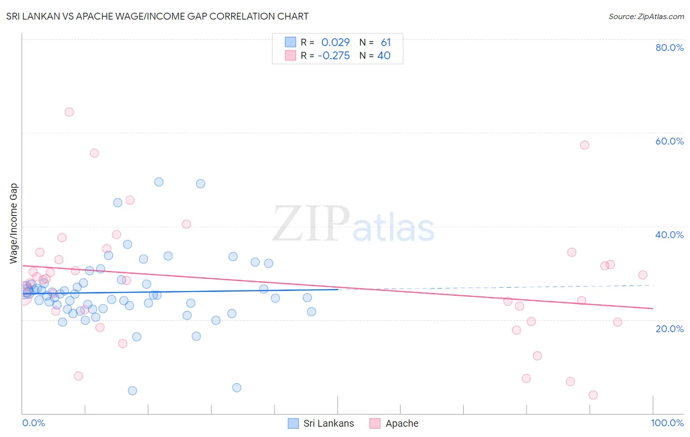 Sri Lankan vs Apache Wage/Income Gap