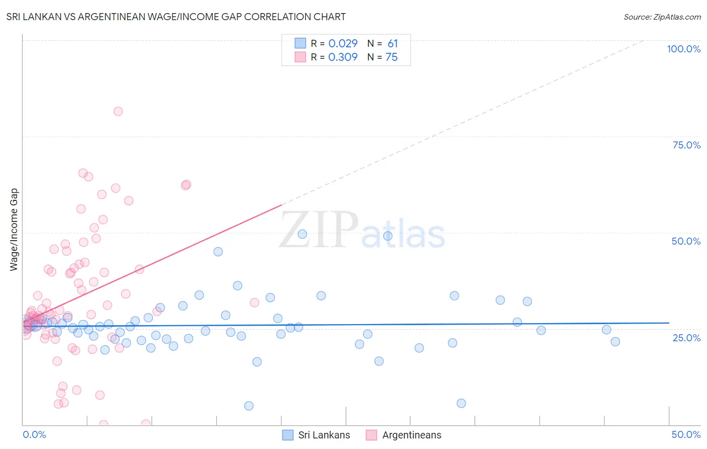 Sri Lankan vs Argentinean Wage/Income Gap