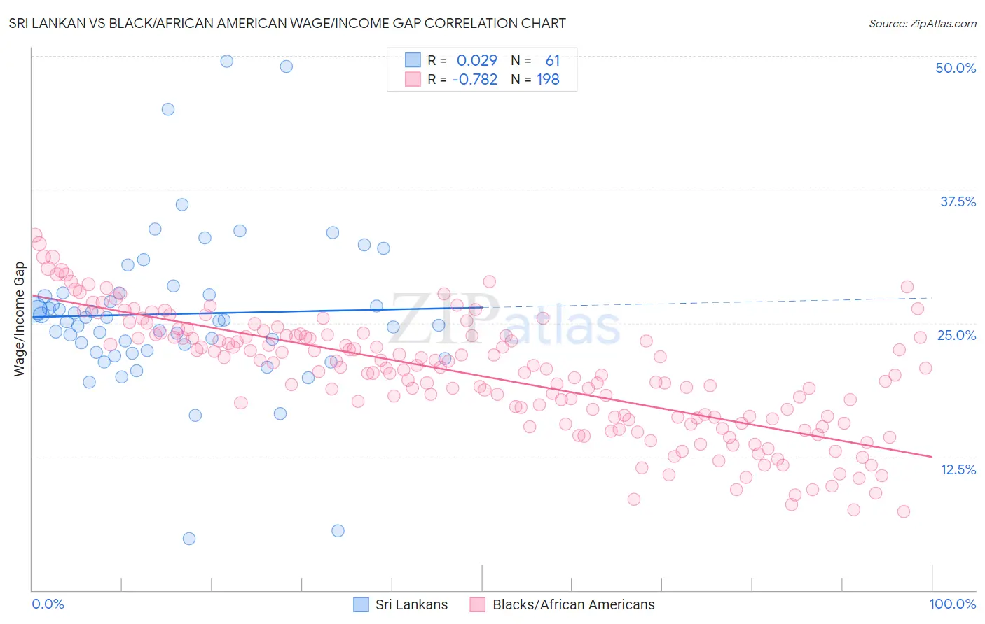 Sri Lankan vs Black/African American Wage/Income Gap