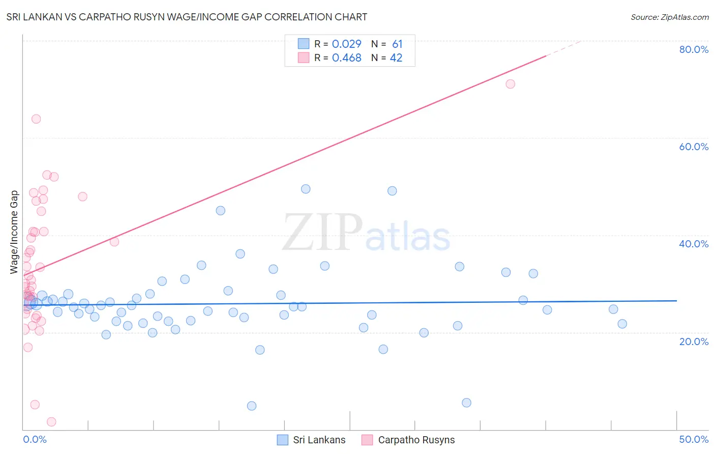 Sri Lankan vs Carpatho Rusyn Wage/Income Gap