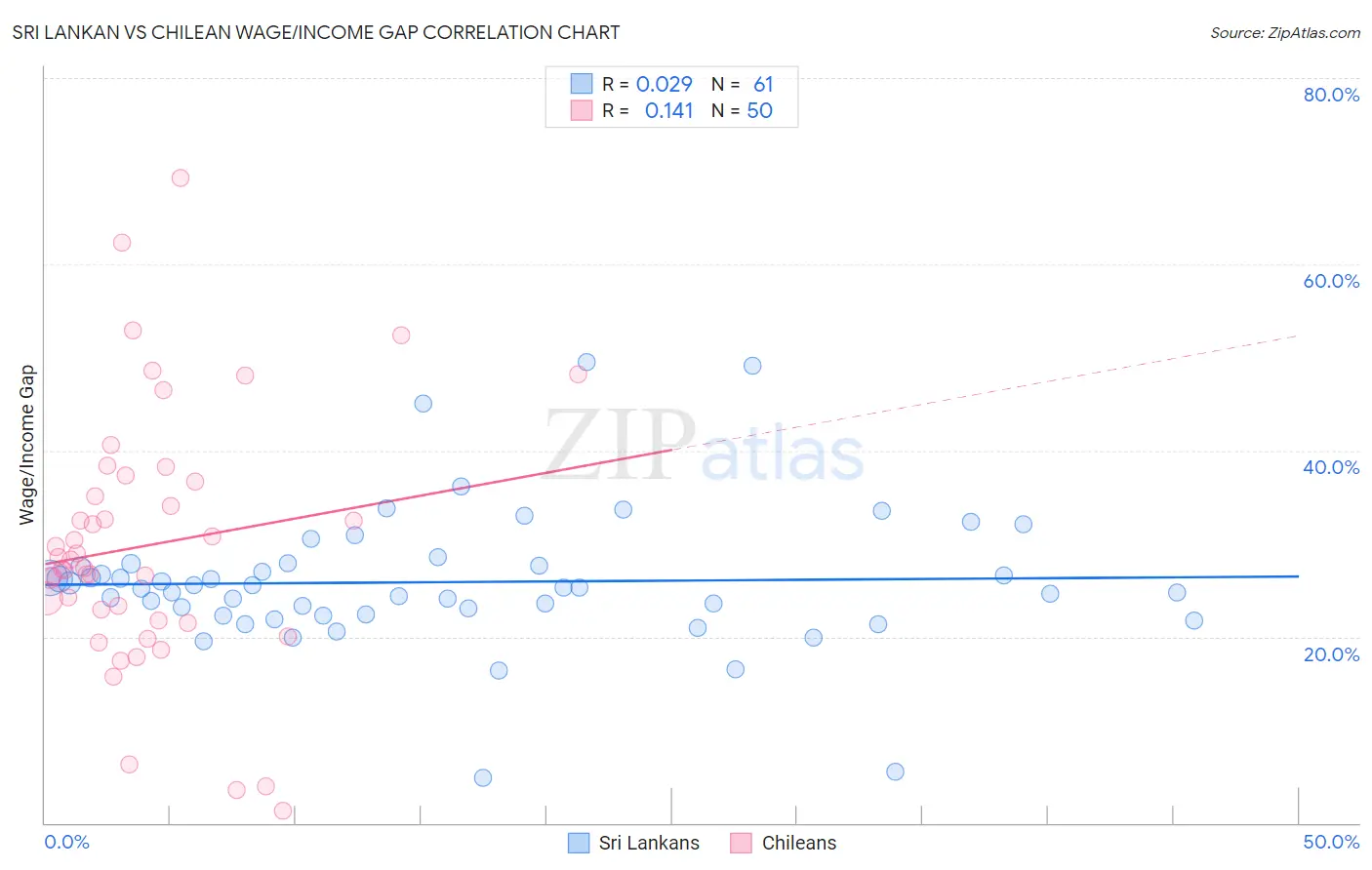 Sri Lankan vs Chilean Wage/Income Gap