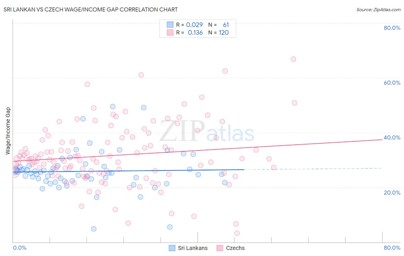 Sri Lankan vs Czech Wage/Income Gap