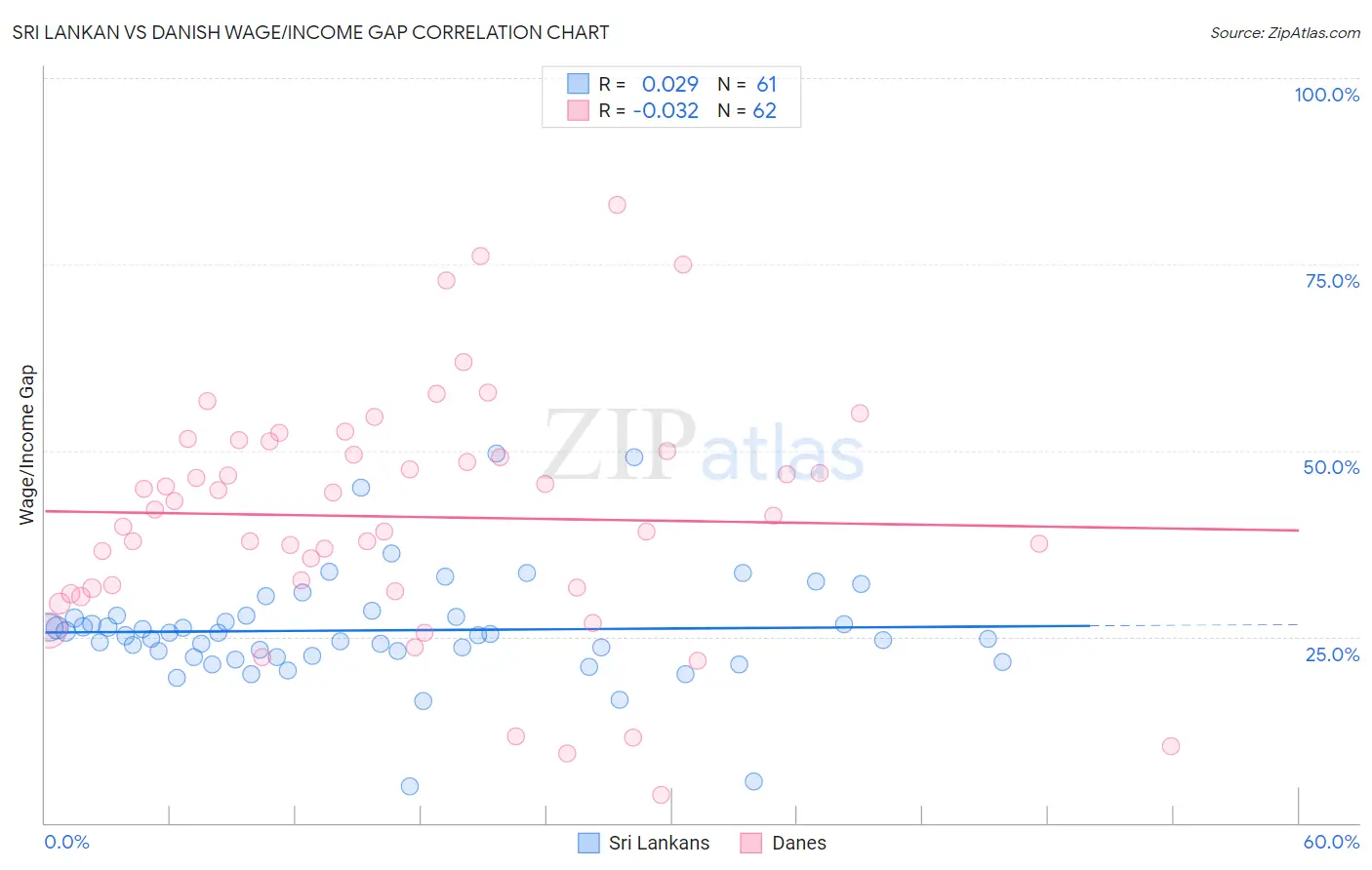 Sri Lankan vs Danish Wage/Income Gap