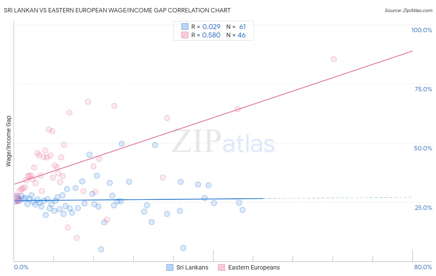 Sri Lankan vs Eastern European Wage/Income Gap
