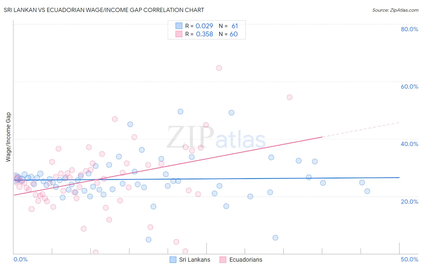 Sri Lankan vs Ecuadorian Wage/Income Gap