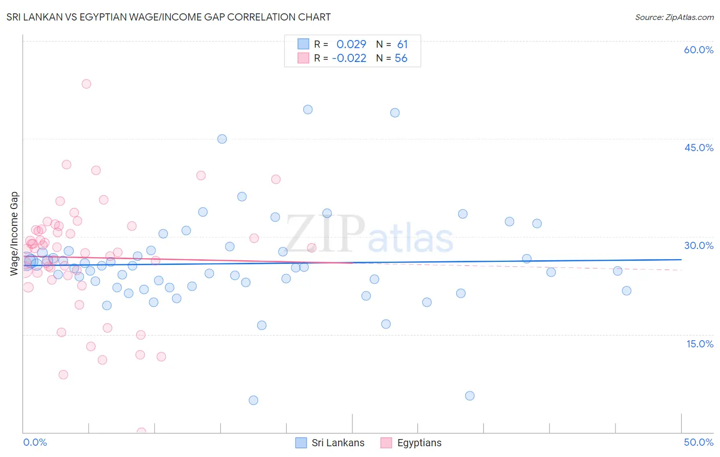 Sri Lankan vs Egyptian Wage/Income Gap