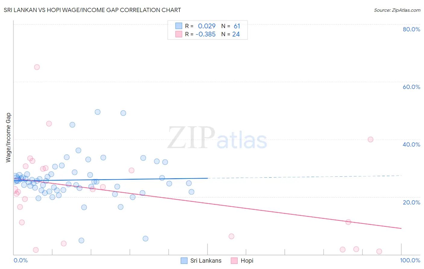 Sri Lankan vs Hopi Wage/Income Gap