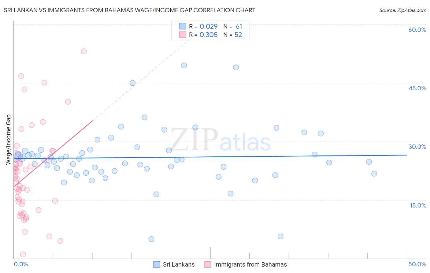 Sri Lankan vs Immigrants from Bahamas Wage/Income Gap