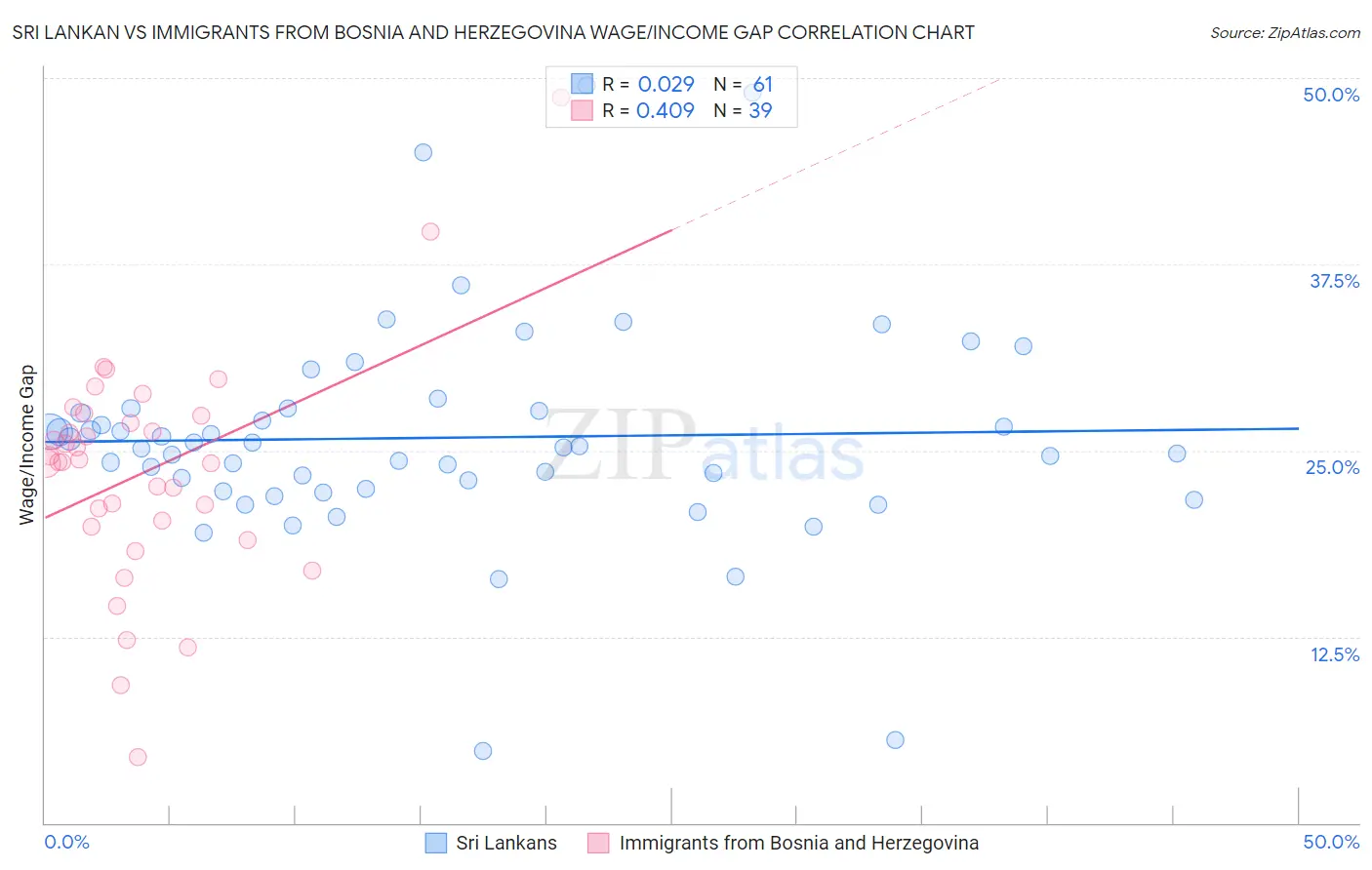 Sri Lankan vs Immigrants from Bosnia and Herzegovina Wage/Income Gap