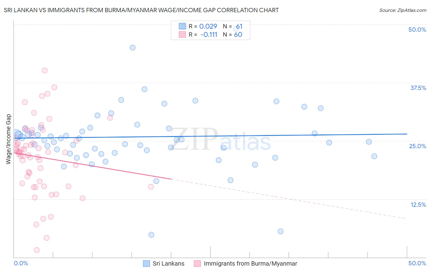 Sri Lankan vs Immigrants from Burma/Myanmar Wage/Income Gap