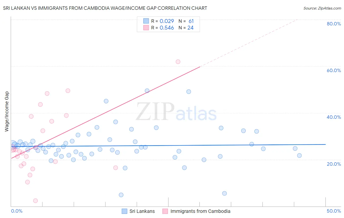 Sri Lankan vs Immigrants from Cambodia Wage/Income Gap