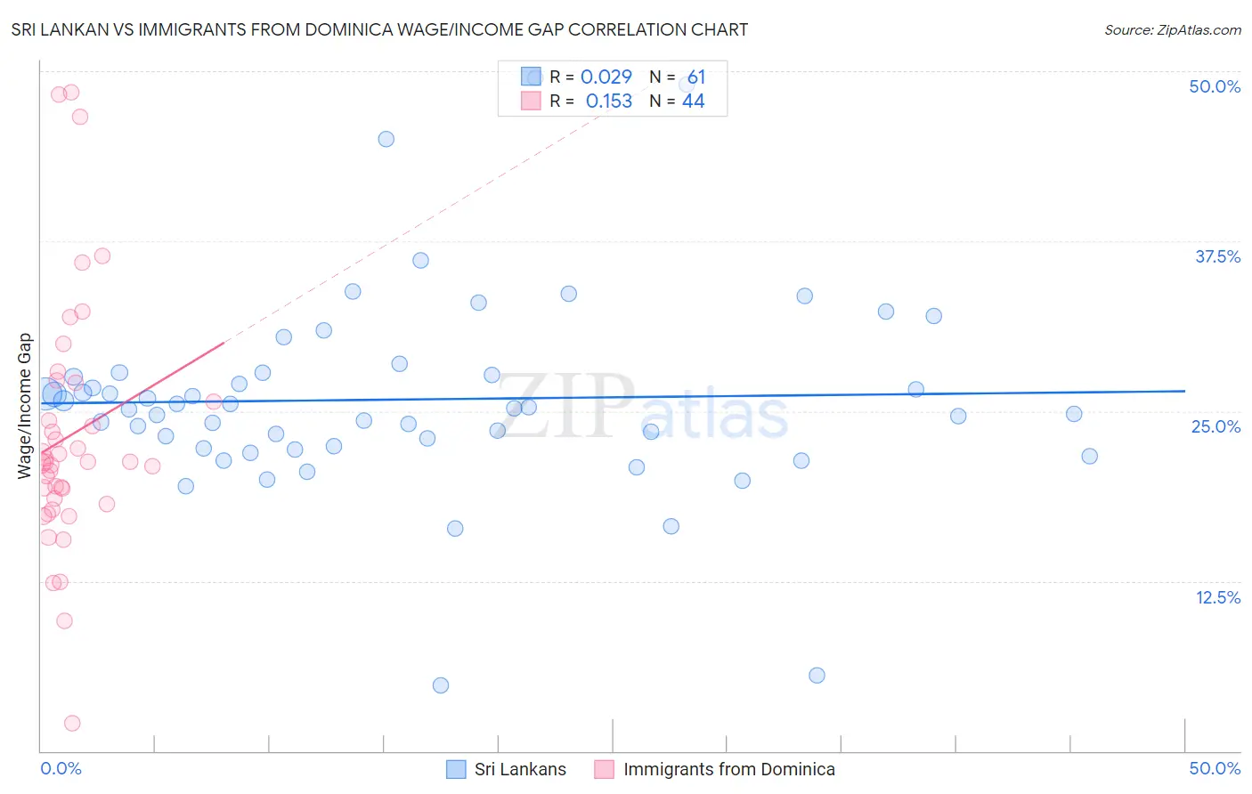 Sri Lankan vs Immigrants from Dominica Wage/Income Gap