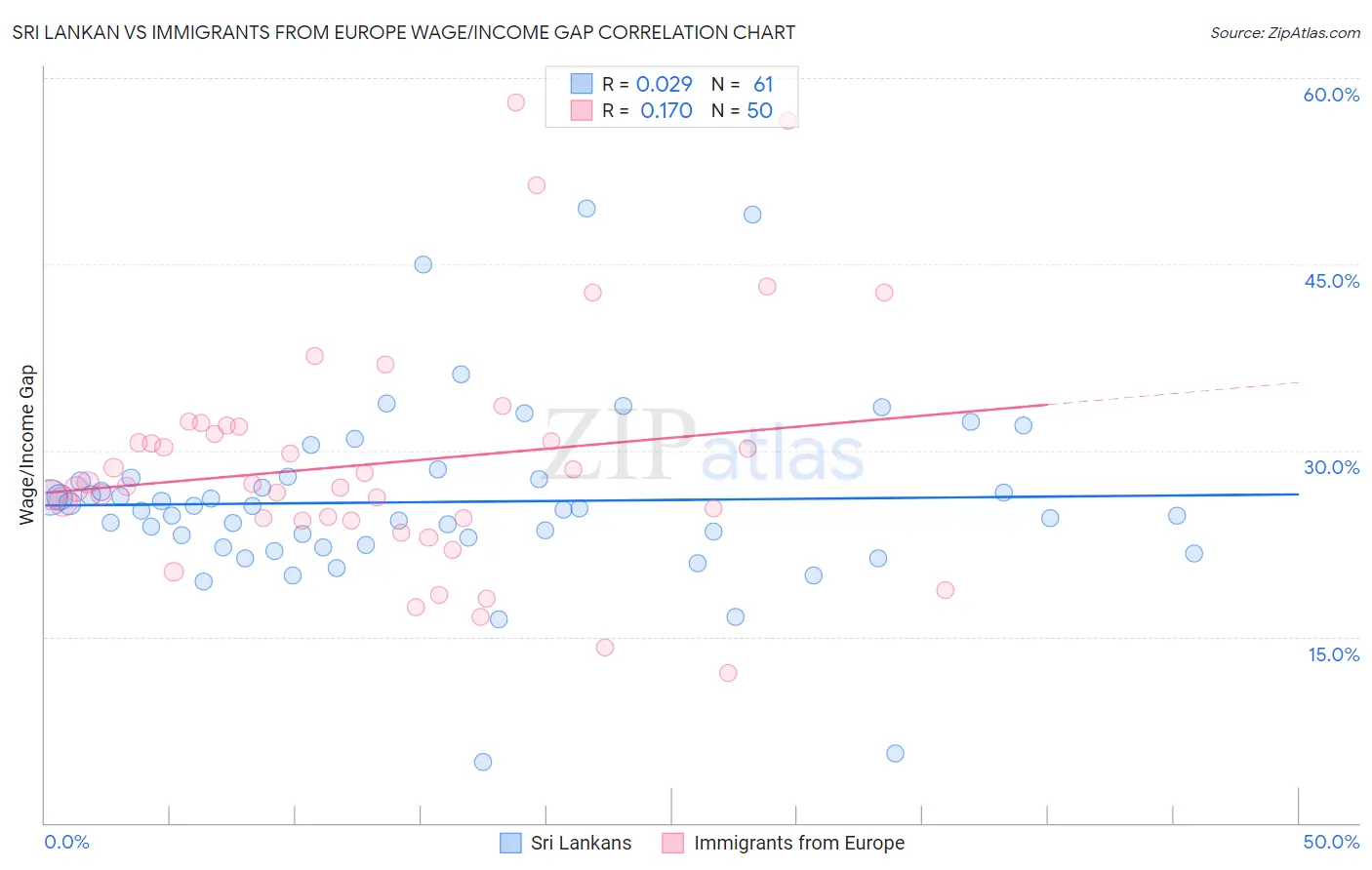 Sri Lankan vs Immigrants from Europe Wage/Income Gap