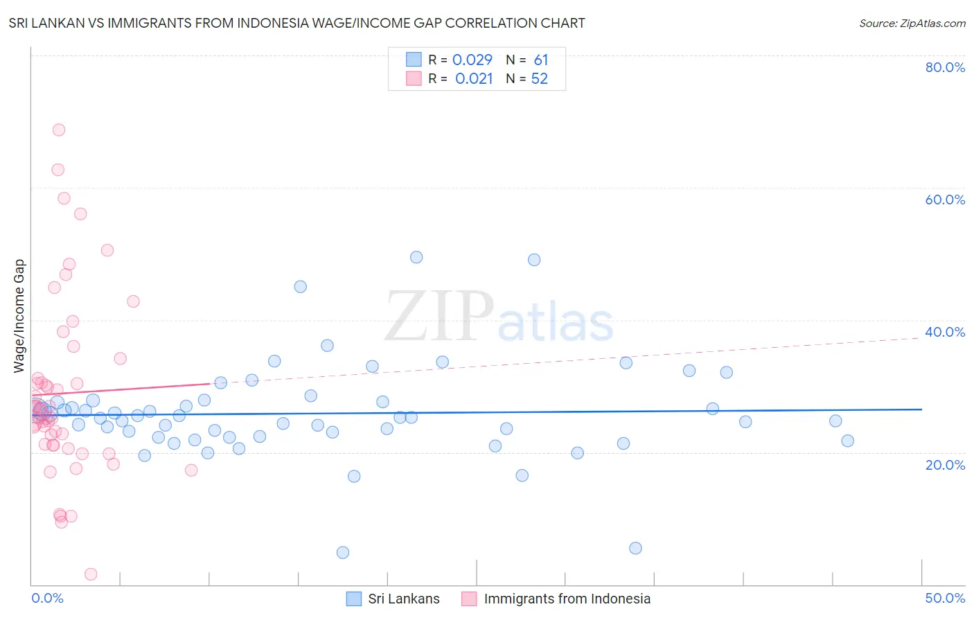 Sri Lankan vs Immigrants from Indonesia Wage/Income Gap