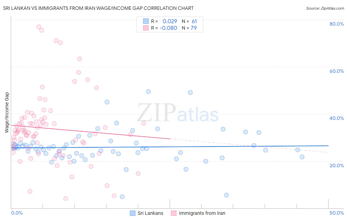 Sri Lankan vs Immigrants from Iran Wage/Income Gap