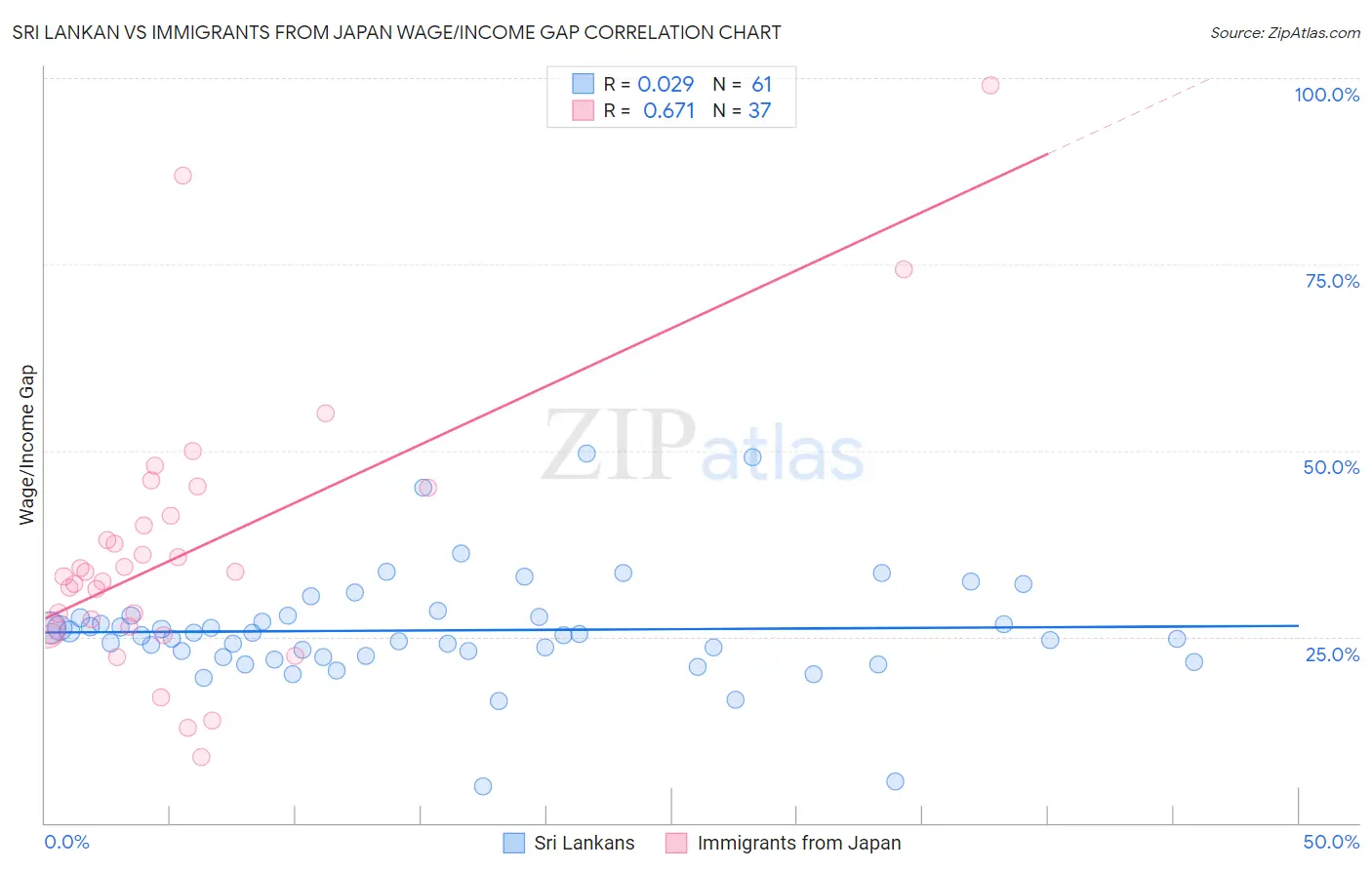 Sri Lankan vs Immigrants from Japan Wage/Income Gap