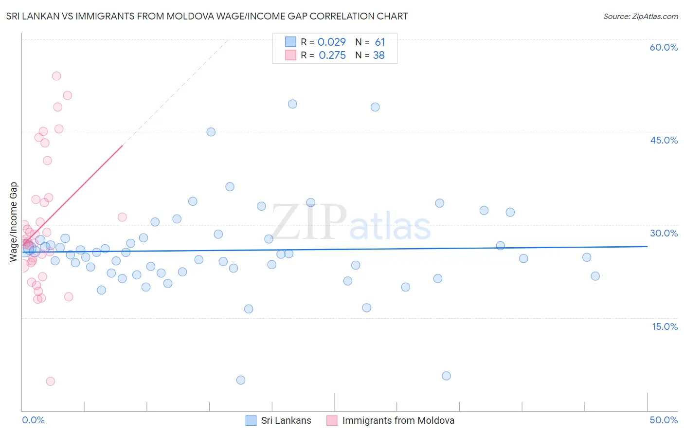 Sri Lankan vs Immigrants from Moldova Wage/Income Gap