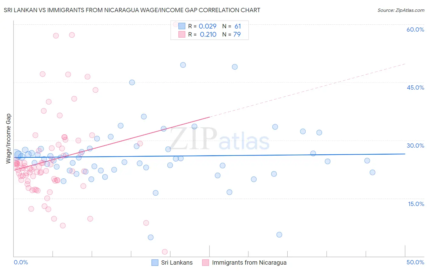 Sri Lankan vs Immigrants from Nicaragua Wage/Income Gap