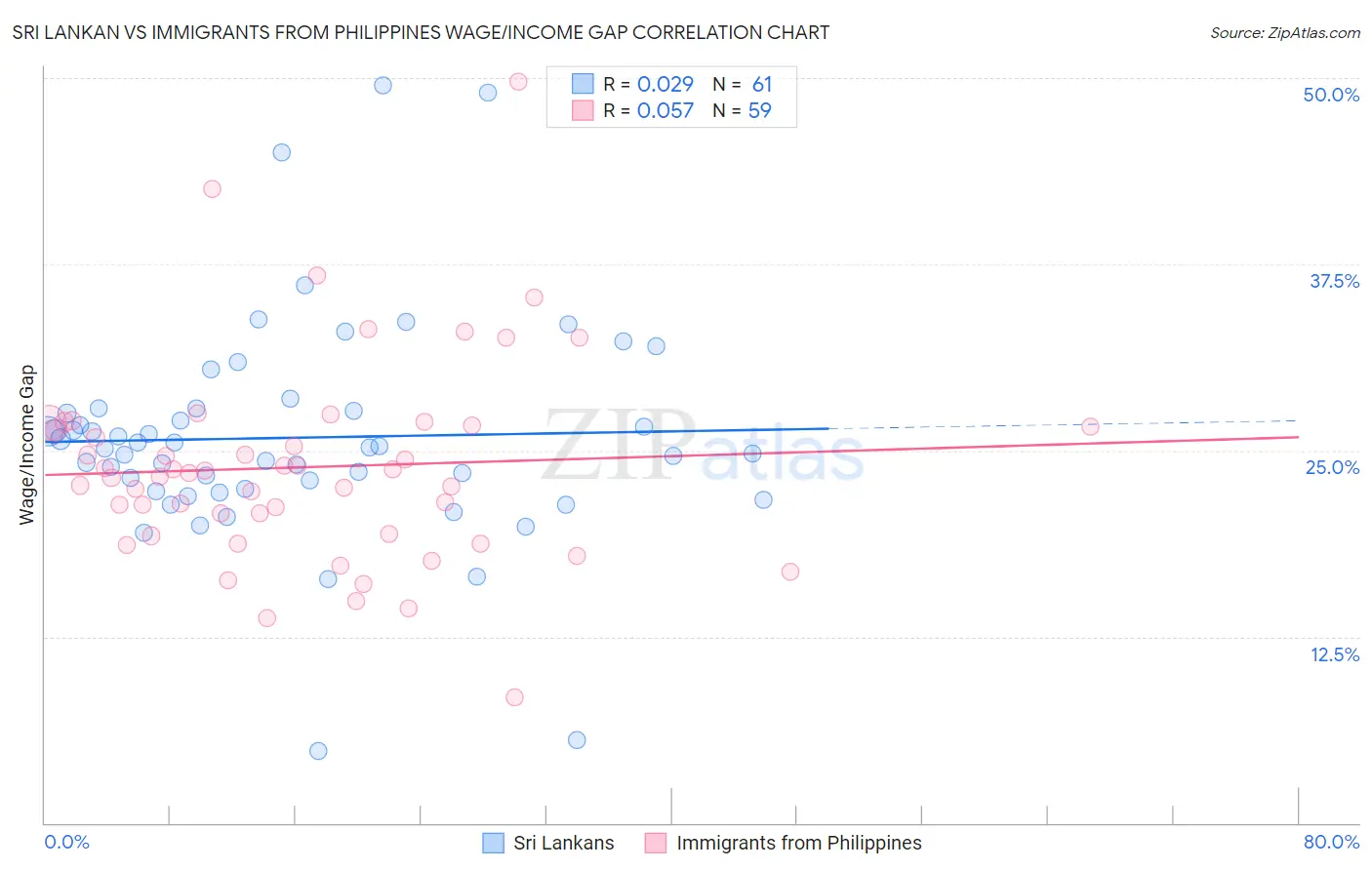 Sri Lankan vs Immigrants from Philippines Wage/Income Gap