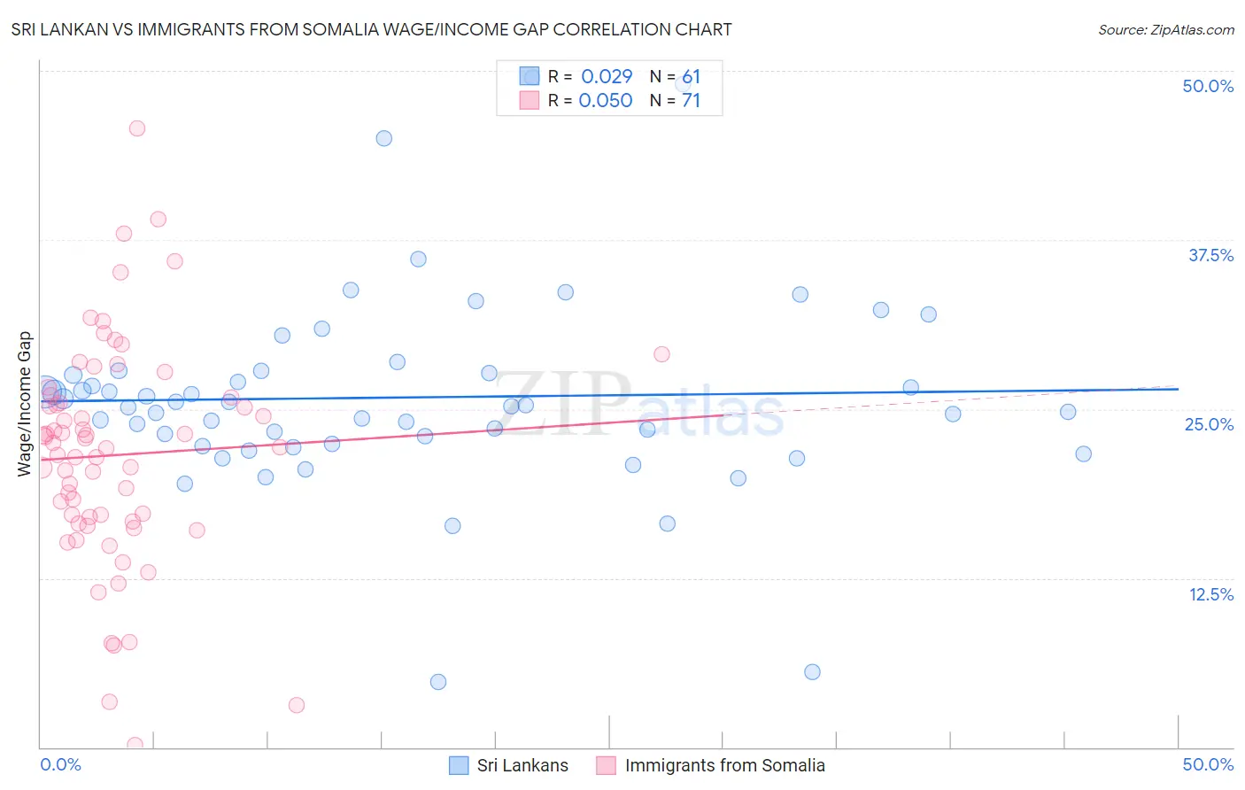 Sri Lankan vs Immigrants from Somalia Wage/Income Gap