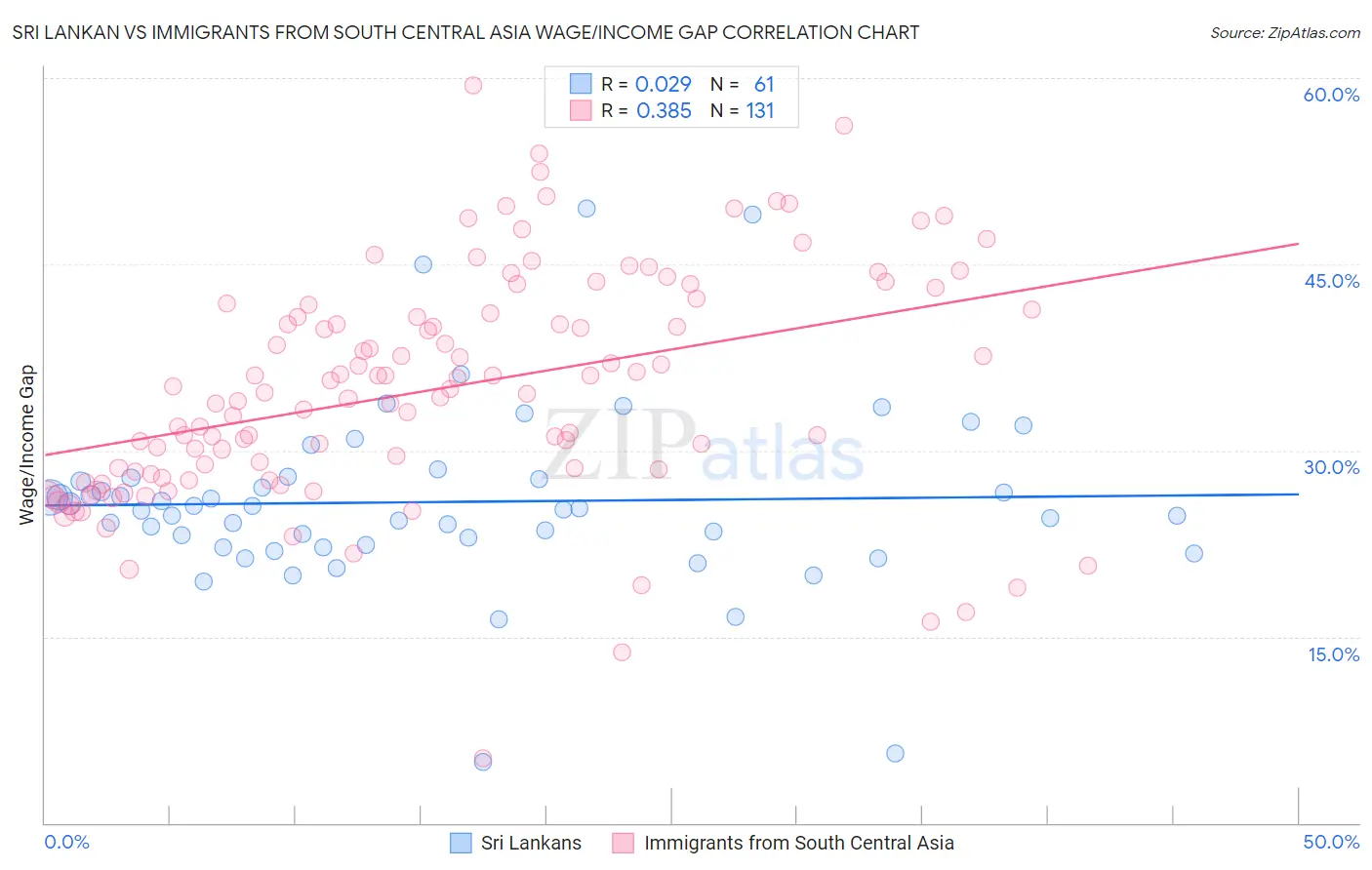 Sri Lankan vs Immigrants from South Central Asia Wage/Income Gap
