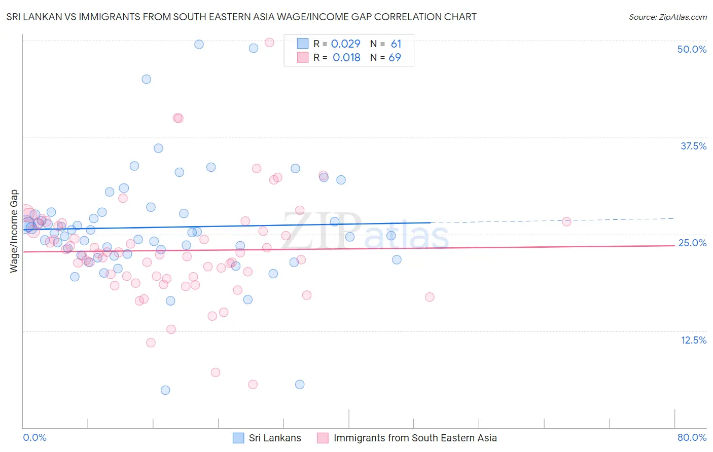 Sri Lankan vs Immigrants from South Eastern Asia Wage/Income Gap