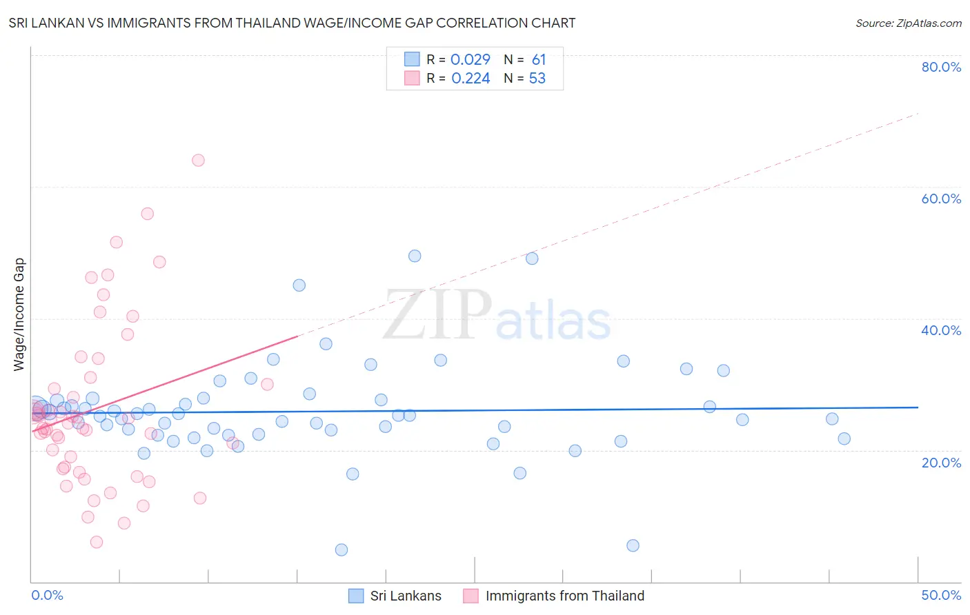 Sri Lankan vs Immigrants from Thailand Wage/Income Gap