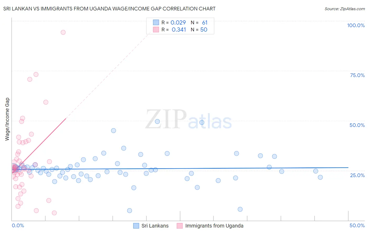 Sri Lankan vs Immigrants from Uganda Wage/Income Gap