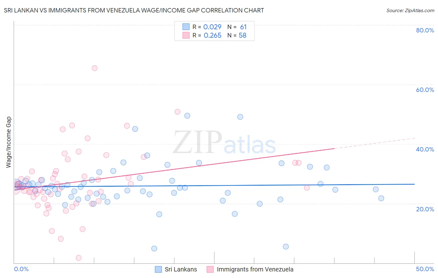 Sri Lankan vs Immigrants from Venezuela Wage/Income Gap