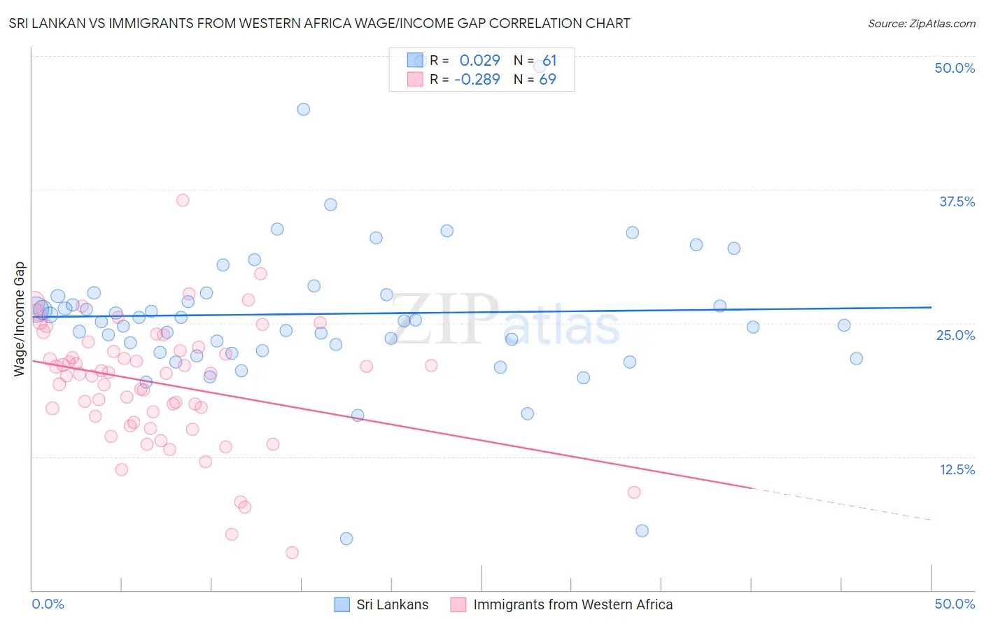 Sri Lankan vs Immigrants from Western Africa Wage/Income Gap