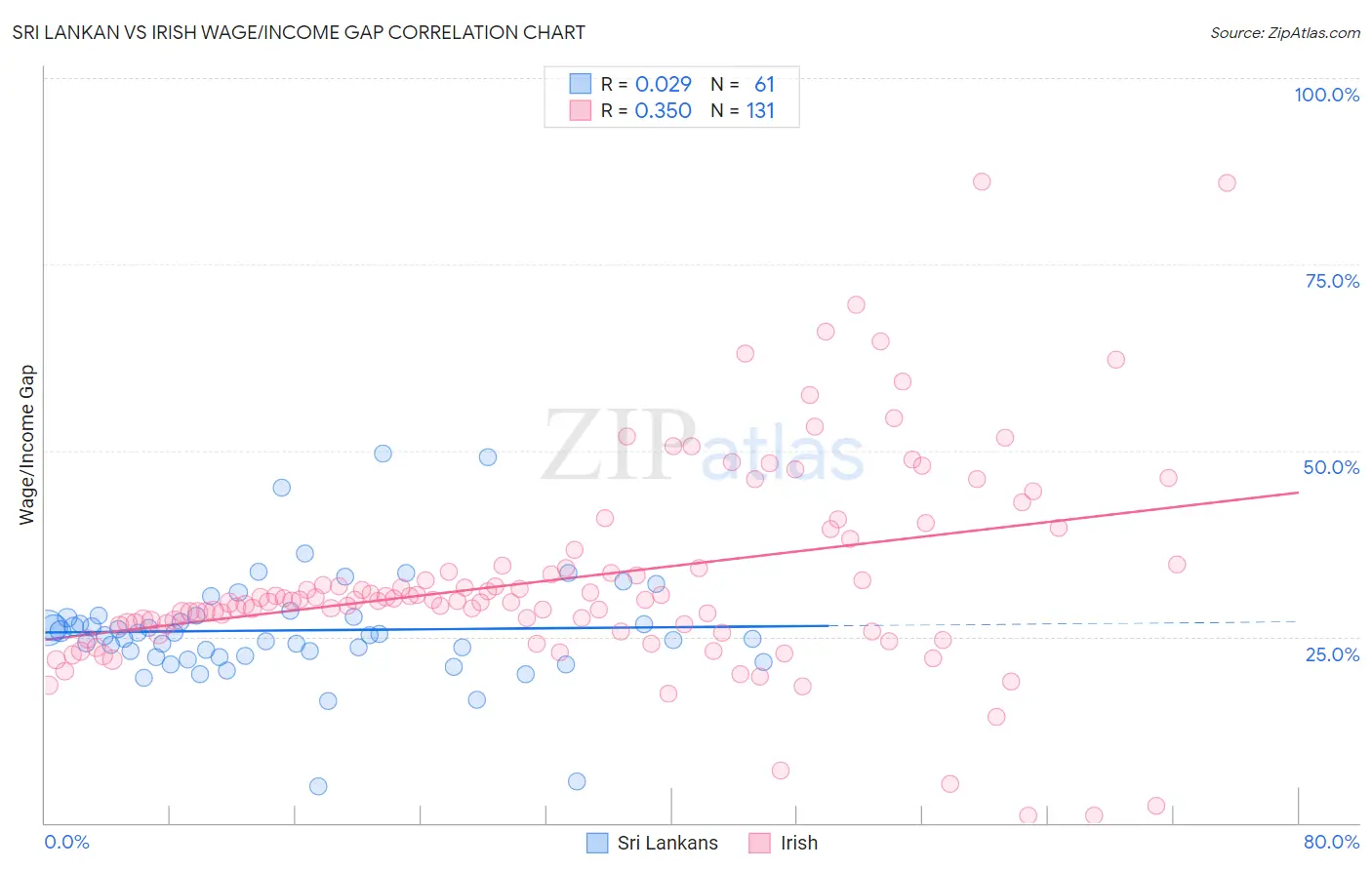 Sri Lankan vs Irish Wage/Income Gap