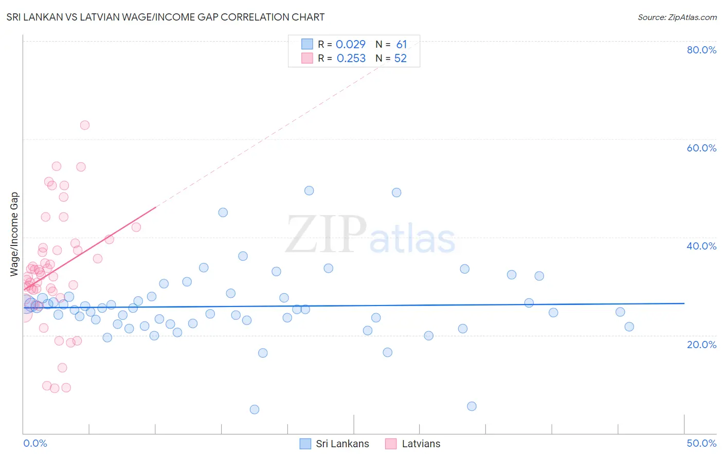 Sri Lankan vs Latvian Wage/Income Gap