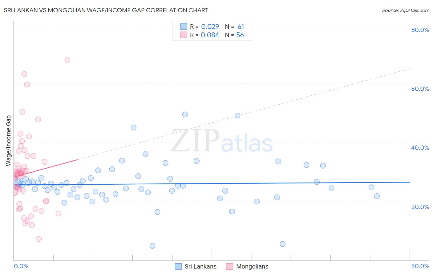 Sri Lankan vs Mongolian Wage/Income Gap
