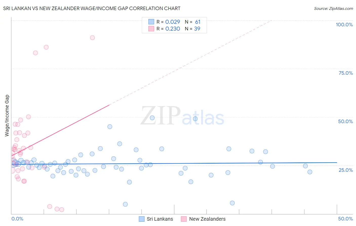 Sri Lankan vs New Zealander Wage/Income Gap