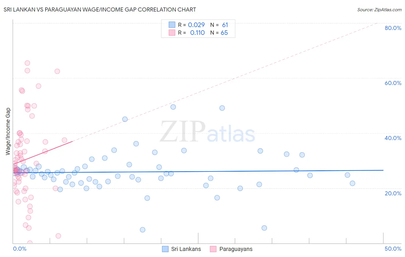 Sri Lankan vs Paraguayan Wage/Income Gap