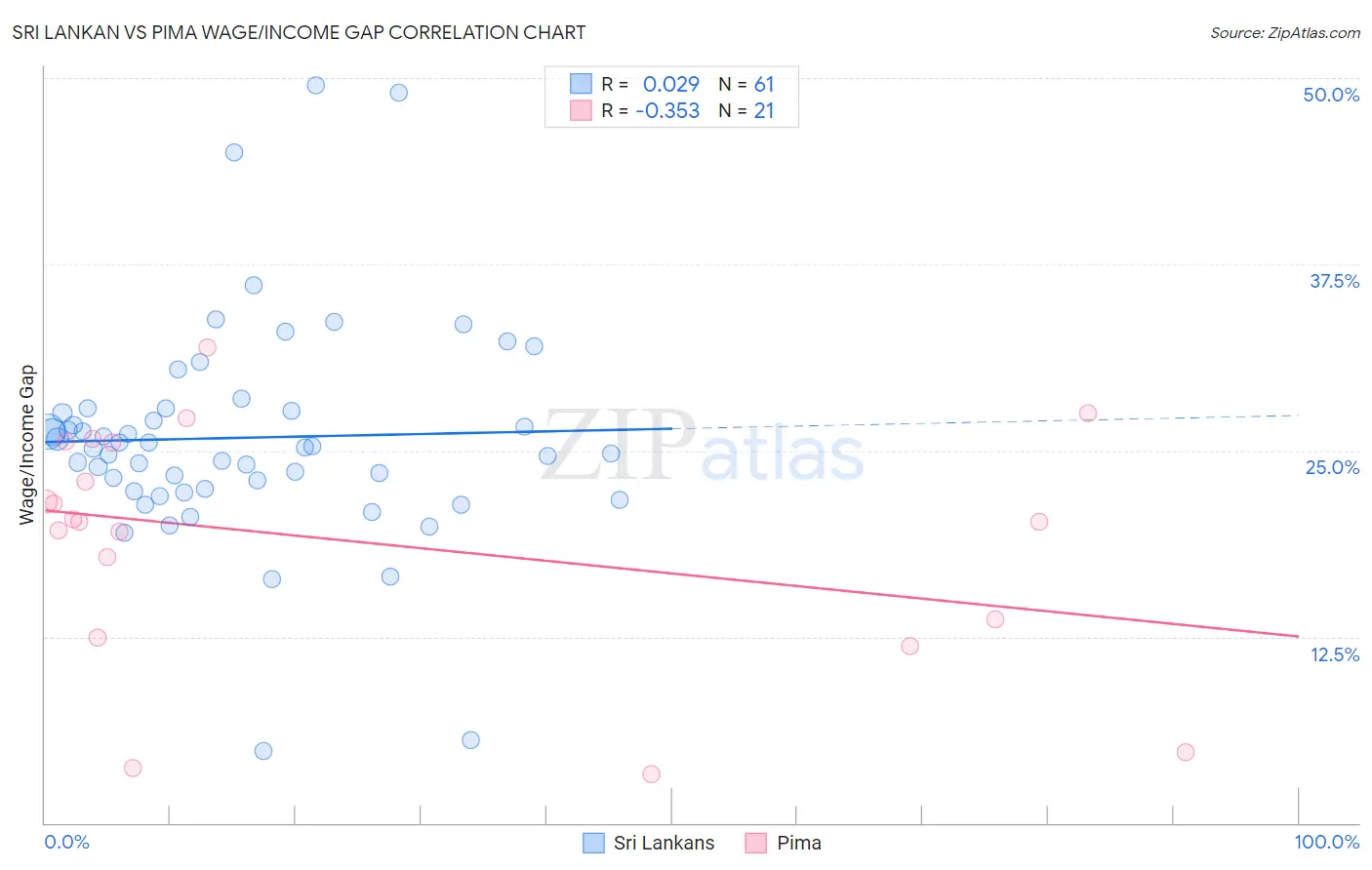 Sri Lankan vs Pima Wage/Income Gap