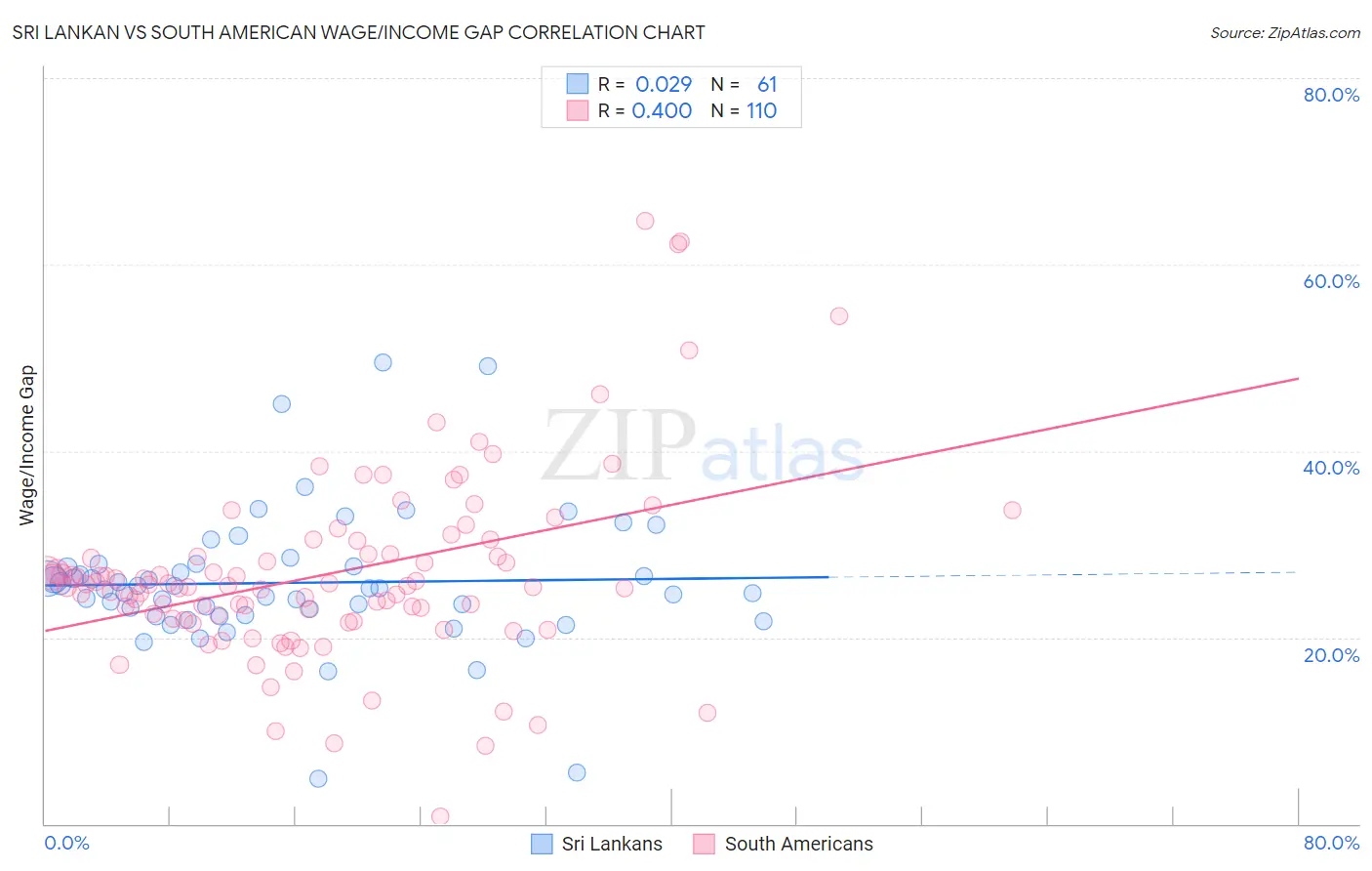 Sri Lankan vs South American Wage/Income Gap