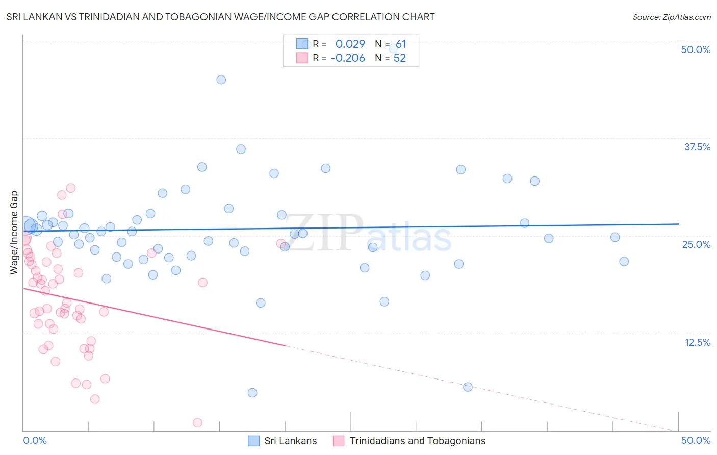 Sri Lankan vs Trinidadian and Tobagonian Wage/Income Gap