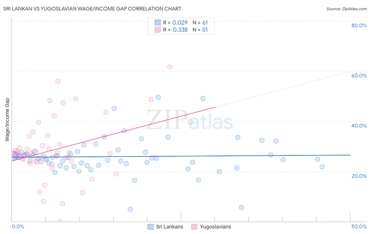 Sri Lankan vs Yugoslavian Wage/Income Gap
