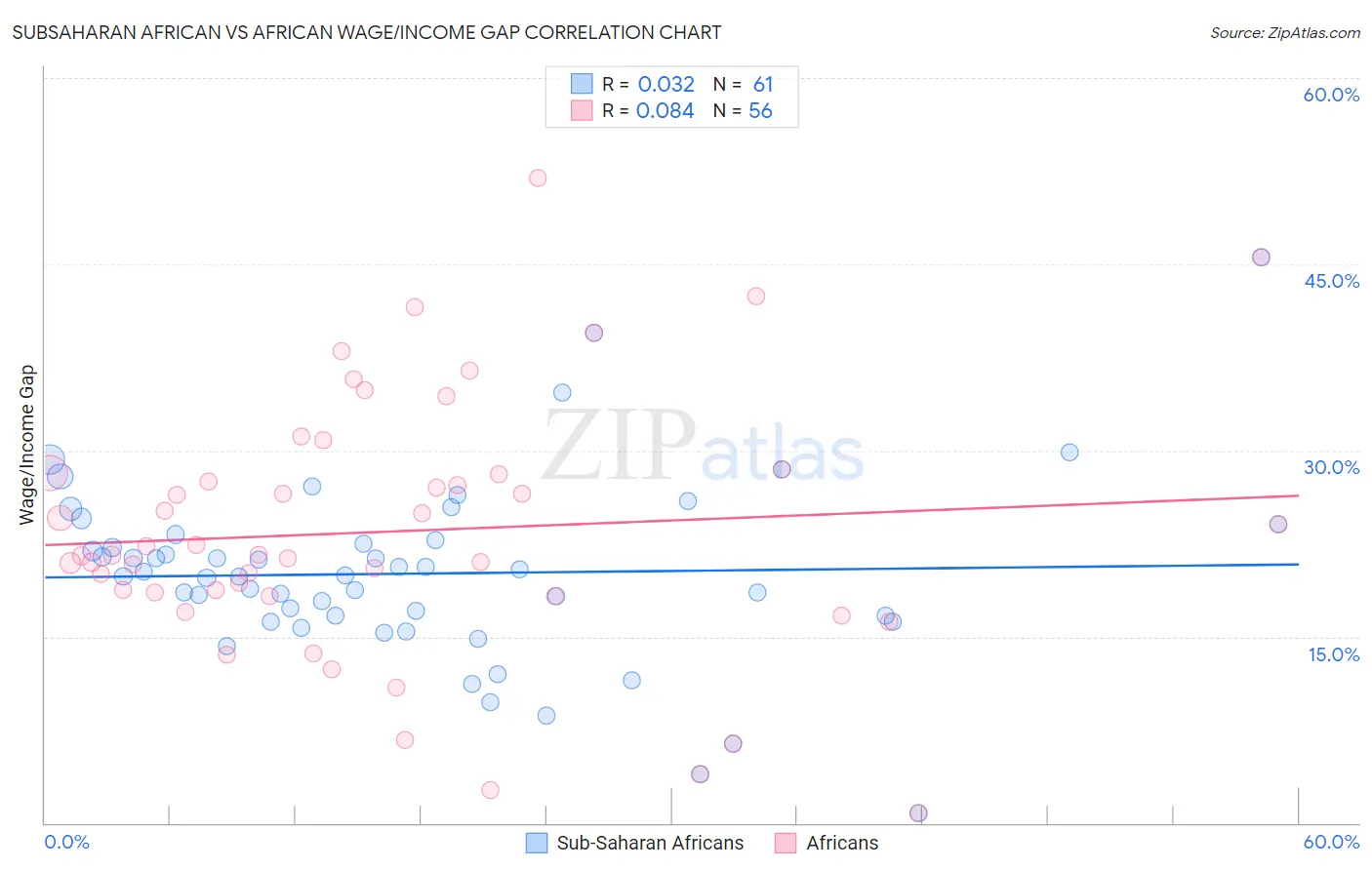 Subsaharan African vs African Wage/Income Gap